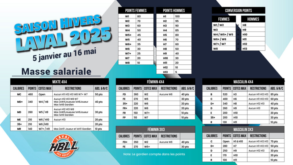 Saison Laval Hiver 2025 Points